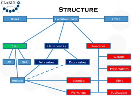 CLARIN structure